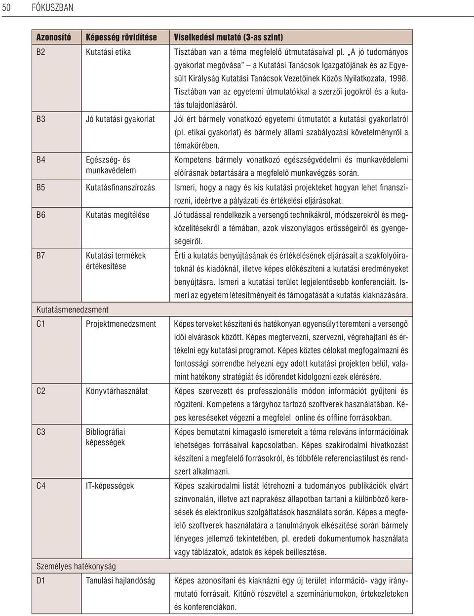 Tisztában van az egyetemi útmutatókkal a szerzôi jogokról és a kutatás tulajdonlásáról. B3 Jó kutatási gyakorlat Jól ért bármely vonatkozó egyetemi útmutatót a kutatási gyakorlatról (pl.