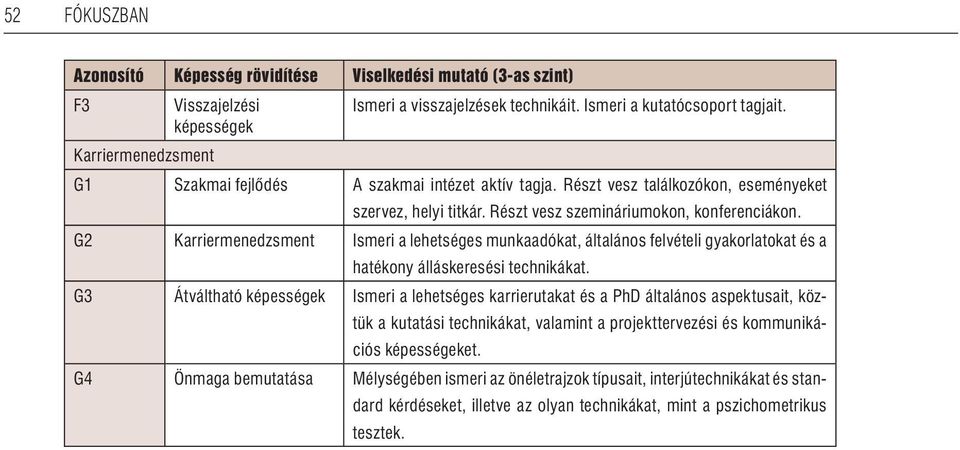 G2 Karriermenedzsment Ismeri a lehetséges munkaadókat, általános felvételi gyakorlatokat és a hatékony álláskeresési technikákat.