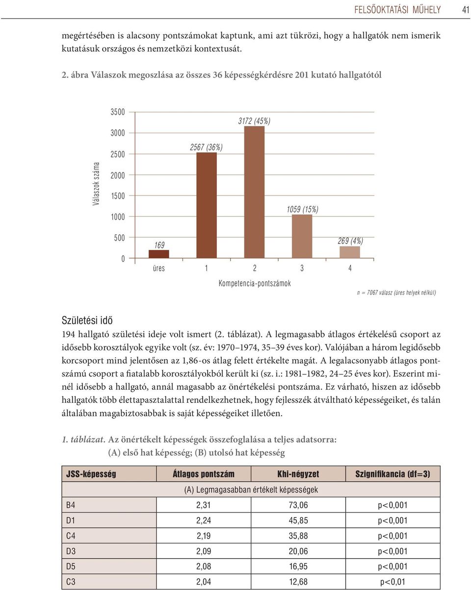 Kompetencia-pontszámok n = 7067 válasz (üres helyek nélkül) Születési idô 194 hallgató születési ideje volt ismert (2. táblázat).