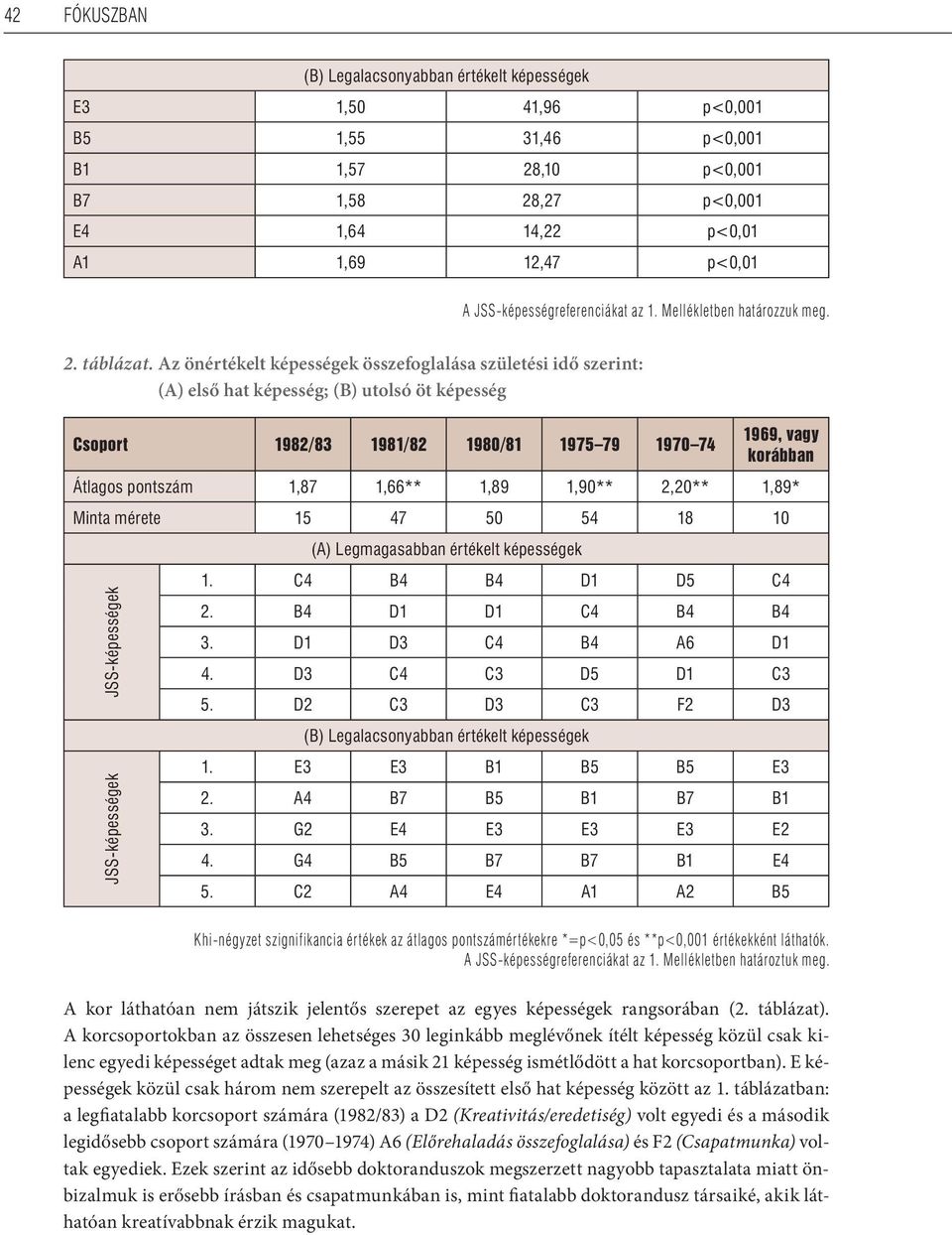 Az önértékelt képességek összefoglalása születési idő szerint: (A) első hat képesség; (B) utolsó öt képesség Csoport 1982/83 1981/82 1980/81 1975 79 1970 74 1969, vagy korábban Átlagos pontszám 1,87