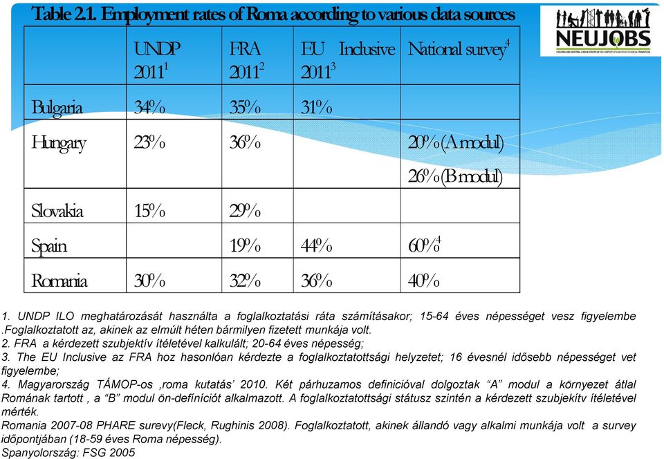 44% 60% 4 Romania 30% 32% 36% 40% 26% (B modul) 1. UNDP ILO meghatározását használta a foglalkoztatási ráta számításakor; 15-64 éves népességet vesz figyelembe.