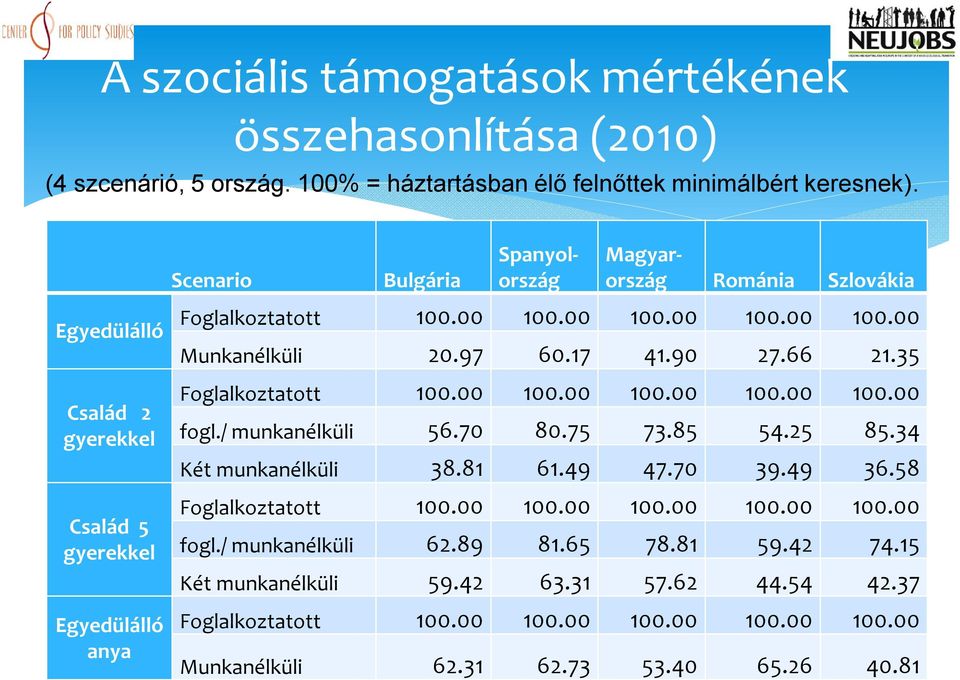 97 60.17 41.90 27.66 21.35 Foglalkoztatott 100.00 100.00 100.00 100.00 100.00 fogl./ munkanélküli 56.70 80.75 73.85 54.25 85.34 Két munkanélküli 38.81 61.49 47.70 39.49 36.