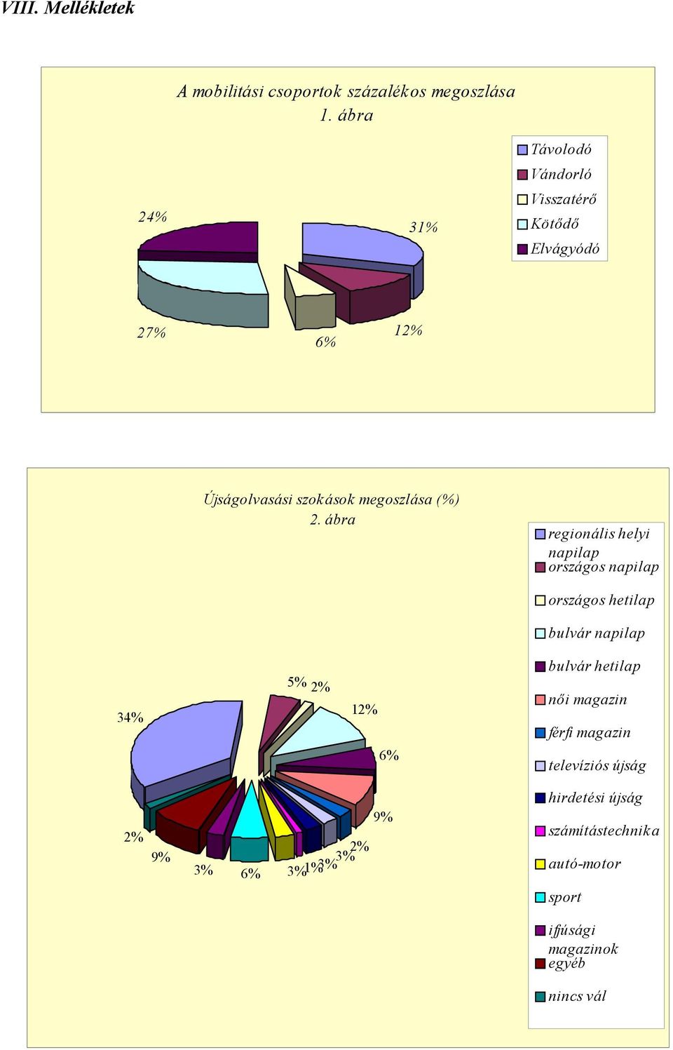 ábra regionális helyi napilap országos napilap országos hetilap bulvár napilap bulvár hetilap 34% 5% 2% 12% 6%