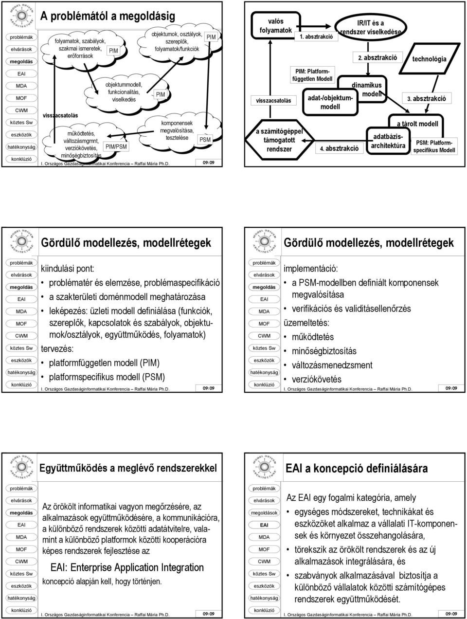 rendszer 1. absztrakció : Platformfüggetlen Modell IR/IT és a rendszer viselkedése 4. absztrakció 2. absztrakció dinamikus modell adat-/objektummodell adatbázisarchitektúra technológia 3.