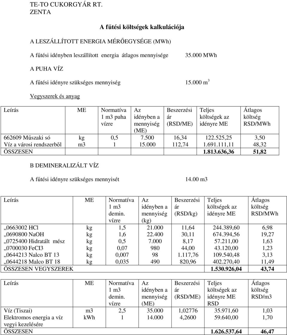 , 48,32 ÖSSZESEN.83.636,36 5,82 B DEMINERALIZÁLT VÍZ A fűtési idényre szükséges mennyisét 4.00 m3 Leírás ME Normatíva m3 demin. vízre Az () 2.000 22.400 7.