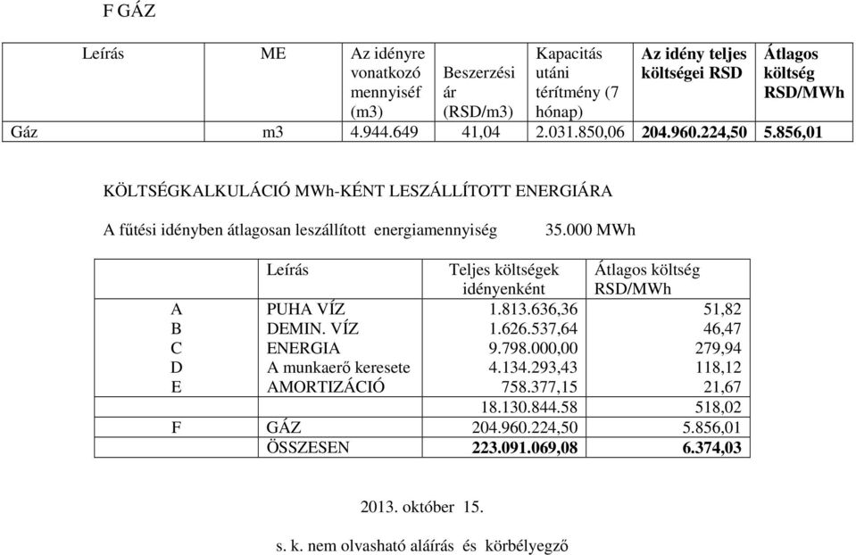 000 MWh Leírás ek idényenként A B C D E PUHA VÍZ DEMIN. VÍZ ENERGIA A munkaerő keresete AMORTIZÁCIÓ.83.636,36.626.537,64 9.798.000,00 4.34.293,43 758.