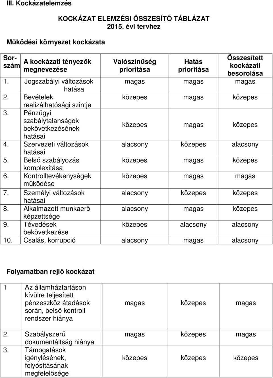 Pénzügyi szabálytalanságok bekövetkezésének 4. Szervezeti változások alacsony közepes alacsony 5. Belsı szabályozás komplexitása 6. Kontrolltevékenységek közepes magas magas mőködése 7.