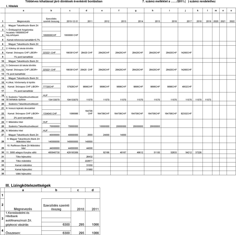 Kökény úti iskola bıvítés Szerzıdés szerinti össszeg 00-- 0 0 0 04 05 06 07 08 09 00 0 0 8 Kamat: hónapos CHF LIBOR+ CHF 668CHF 840 CHF 840CHF 840CHF 840CHF 840CHF 840CHF 460CHF 9 % pont kamatfelár 0