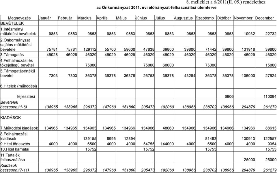 Intézményi mőködési bevételek 985 985 985 985 985 985 985 985 985 985 09 7.Önkormányzat sajátos mőködési bevétele 7578 7578 9 55700 59600 4788 9800 9800 744 9800 98 9800.