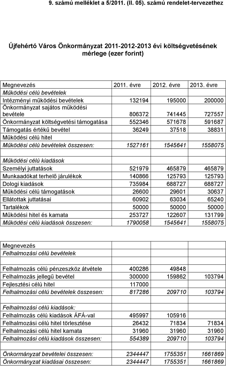 évre Mőködési célú bevételek Intézményi mőködési bevételek 94 95000 00000 Önkormányzat sajátos mőködési bevétele 8067 74445 77557 Önkormányzat költségvetési támogatása 5546 57678 59687 Támogatás