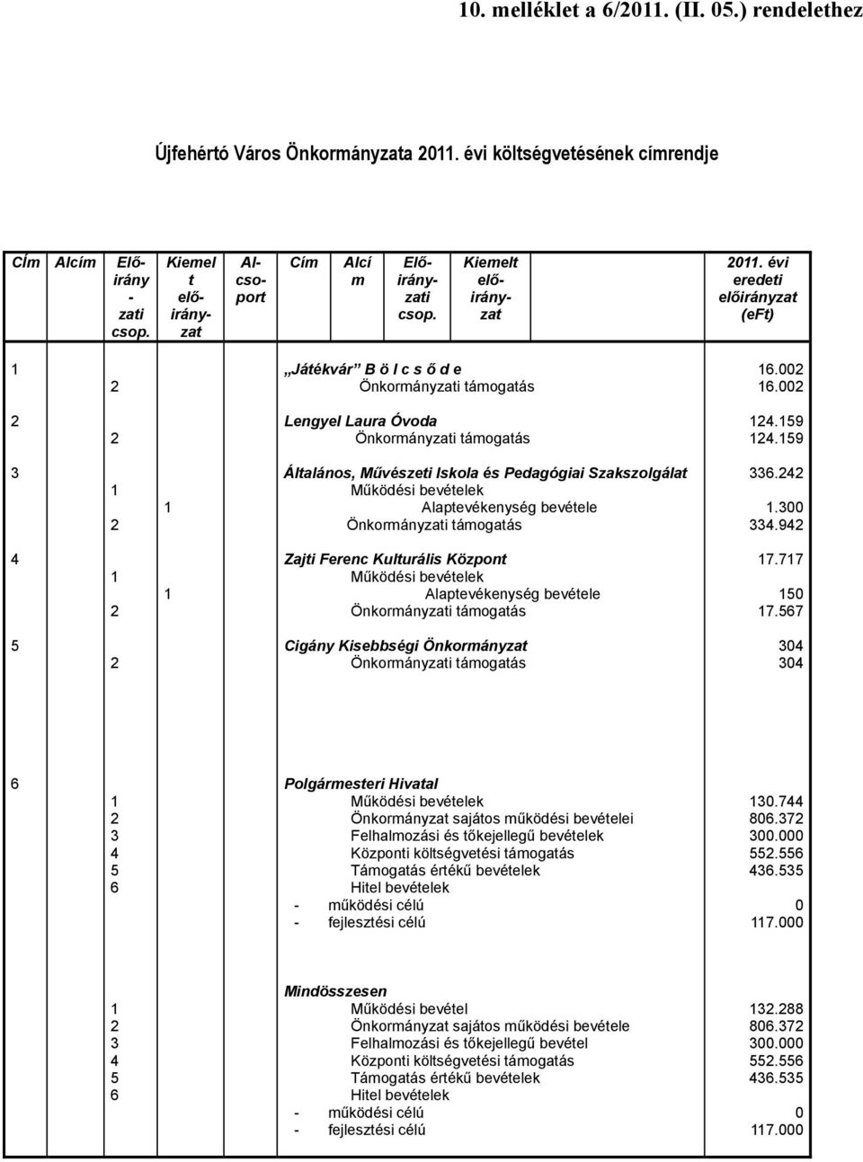 59 Általános, Mővészeti Iskola és Pedagógiai Szakszolgálat Mőködési bevételek Alaptevékenység bevétele Önkormányzati támogatás 6.4.00 4.