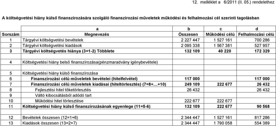 Felhalmozási célú Tárgyévi költségvetési bevételek 7 447 57 6 700 86 Tárgyévi költségvetési kiadások 095 8 567 8 57 957 Tárgyévi költségvetés hiánya (=-) Többlete 09 40 0 7 9 4 Költségvetési hiány