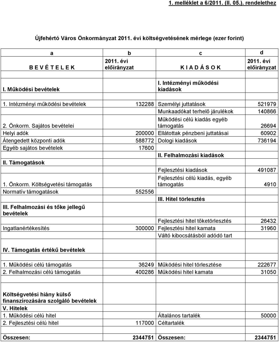 Sajátos bevételei Mőködési célú kiadás egyéb támogatás 6694 Helyi adók 00000 Ellátottak pénzbeni juttatásai 6090 Átengedett központi adók 58877 Dologi kiadások 7694 Egyéb sajátos bevételek 7600 II.