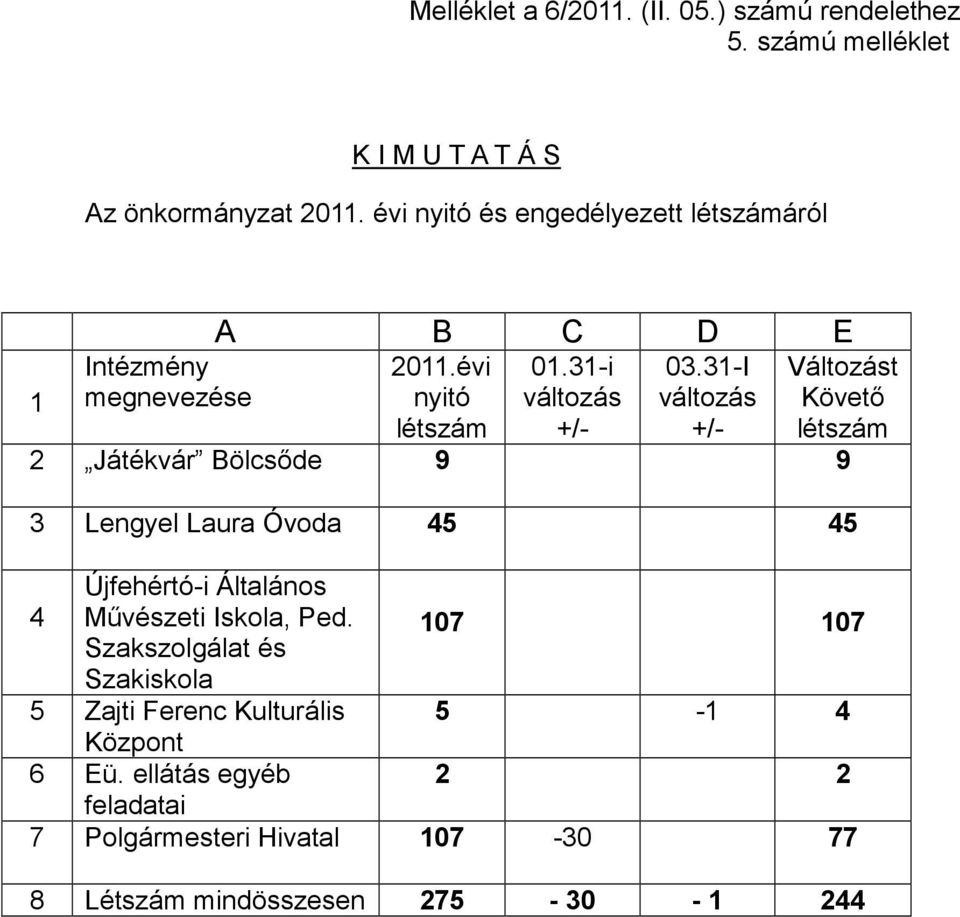 -I változás +/- Változást Követı létszám Játékvár Bölcsıde 9 9 Lengyel Laura Óvoda 45 45 Újfehértó-i Általános 4 Mővészeti