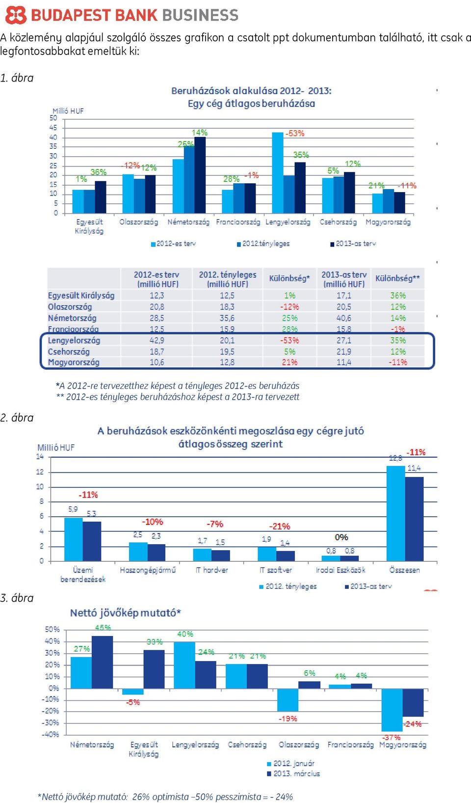 ábra *A 2012-re tervezetthez képest a tényleges 2012-es beruházás ** 2012-es