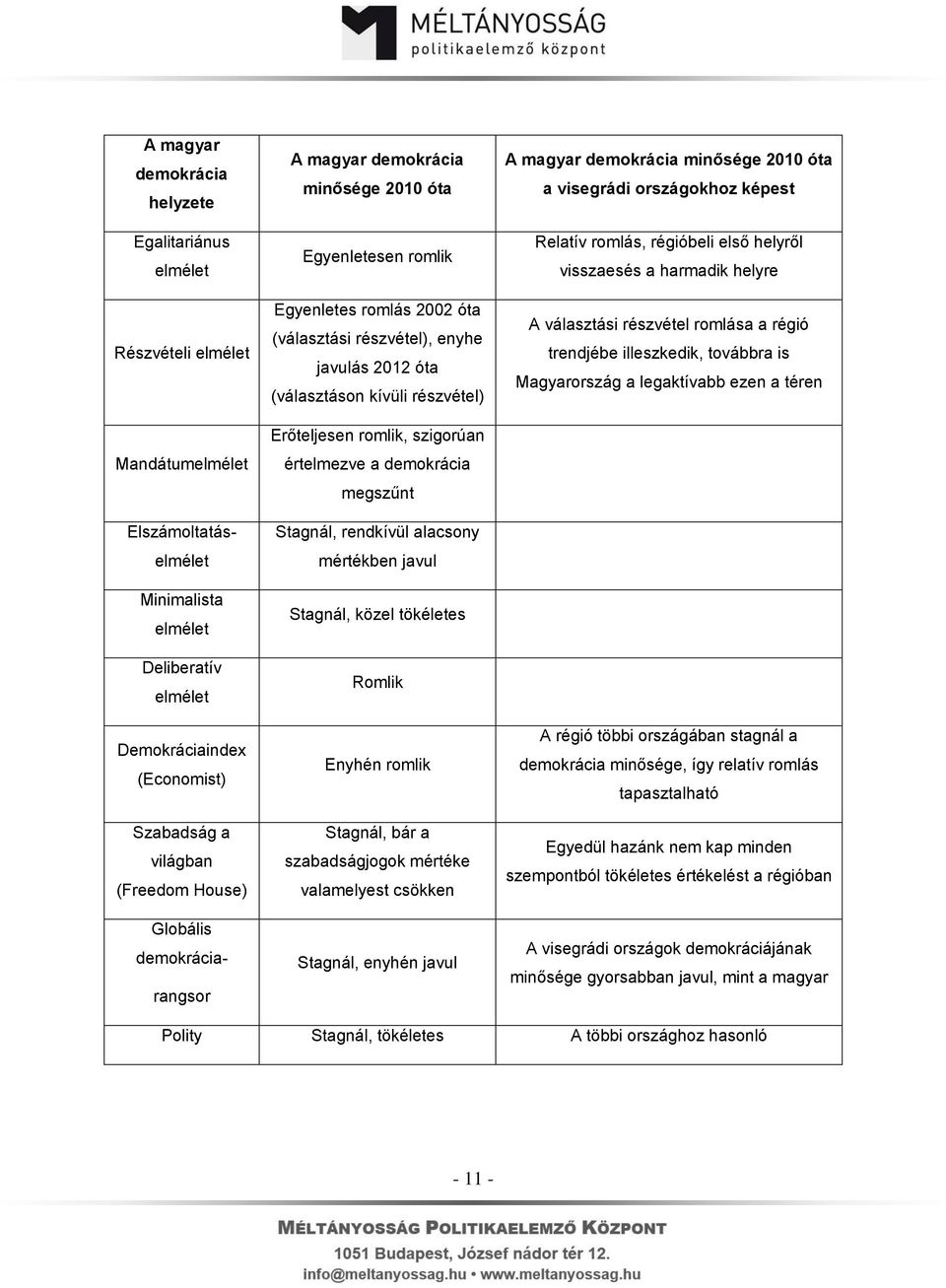 részvétel) Erőteljesen romlik, szigorúan értelmezve a demokrácia megszűnt Stagnál, rendkívül alacsony mértékben javul Stagnál, közel tökéletes Romlik Enyhén romlik Stagnál, bár a szabadságjogok