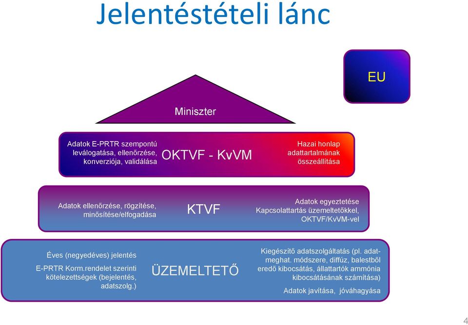 OKTVF/KvVM-vel Éves (negyedéves) jelentés E-PRTR Korm.rendelet szerinti kötelezettségek (bejelentés, adatszolg.