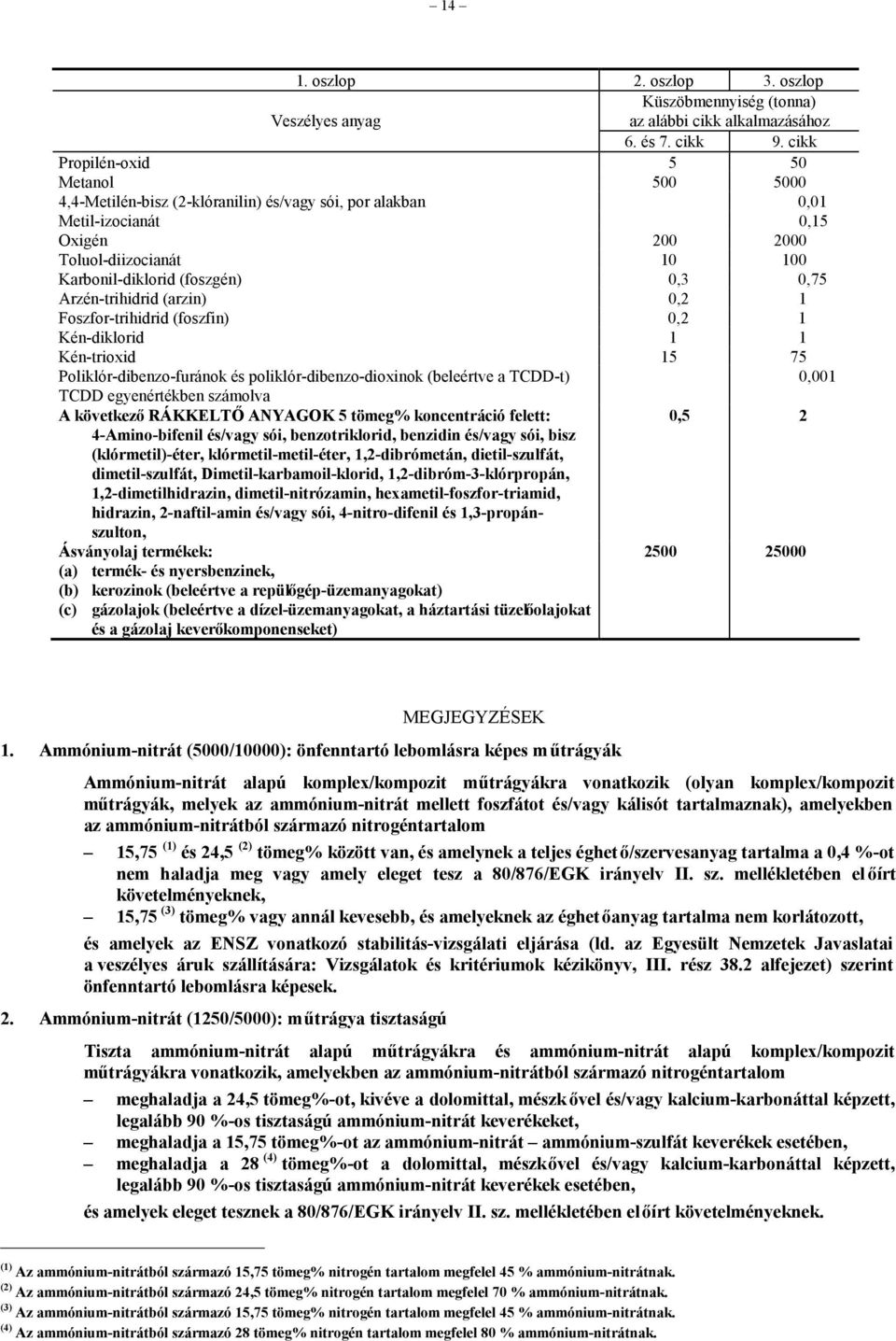 0,75 Arzén-trihidrid (arzin) 0,2 1 Foszfor-trihidrid (foszfin) 0,2 1 Kén-diklorid 1 1 Kén-trioxid 15 75 Poliklór-dibenzo-furánok és poliklór-dibenzo-dioxinok (beleértve a TCDD-t) 0,001 TCDD