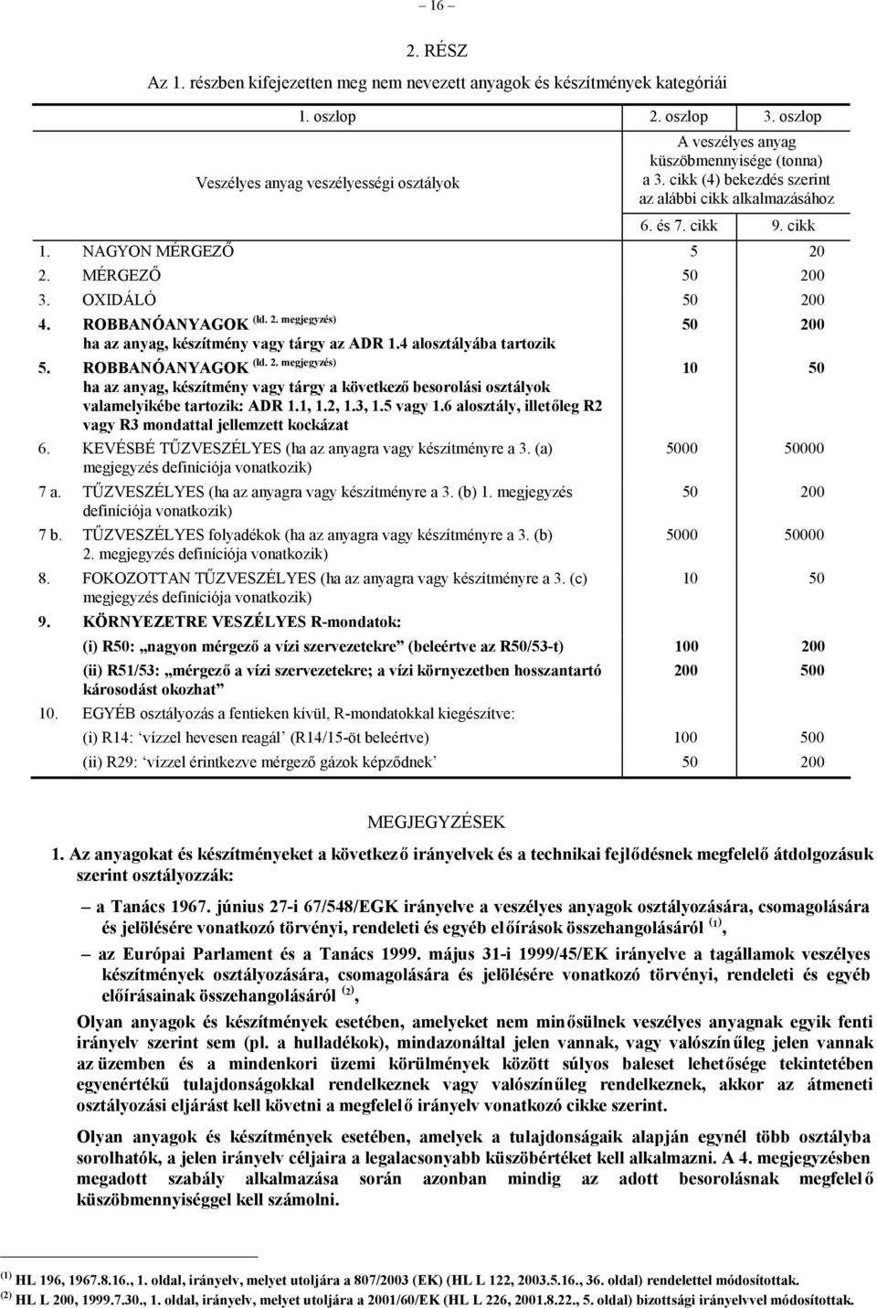 MÉRGEZŐ 50 200 3. OXIDÁLÓ 50 200 (ld. 2. megjegyzés) 4. ROBBANÓANYAGOK ha az anyag, készítmény vagy tárgy az ADR 1.4 alosztályába tartozik (ld. 2. megjegyzés) 5.