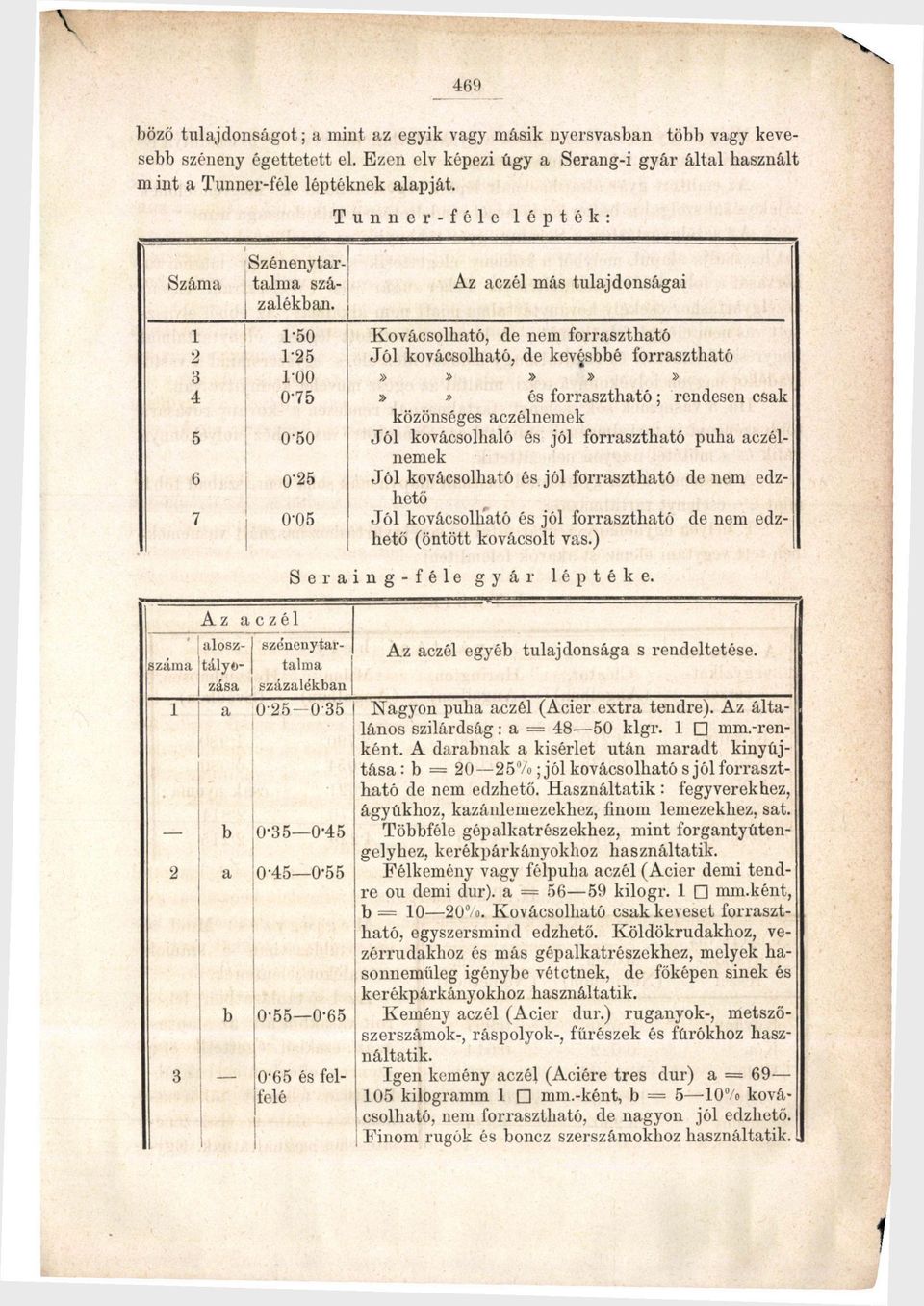 Tunner-féle lépték: Az aczél más tulajdonságai 1 1-50 Kovácsolható, de nem forrasztható 2 1-25 Jól kovácsolható, de kevésbbé forrasztható 3 100»»»»» 4 0-75»» és forrasztható; rendesen csak közönséges