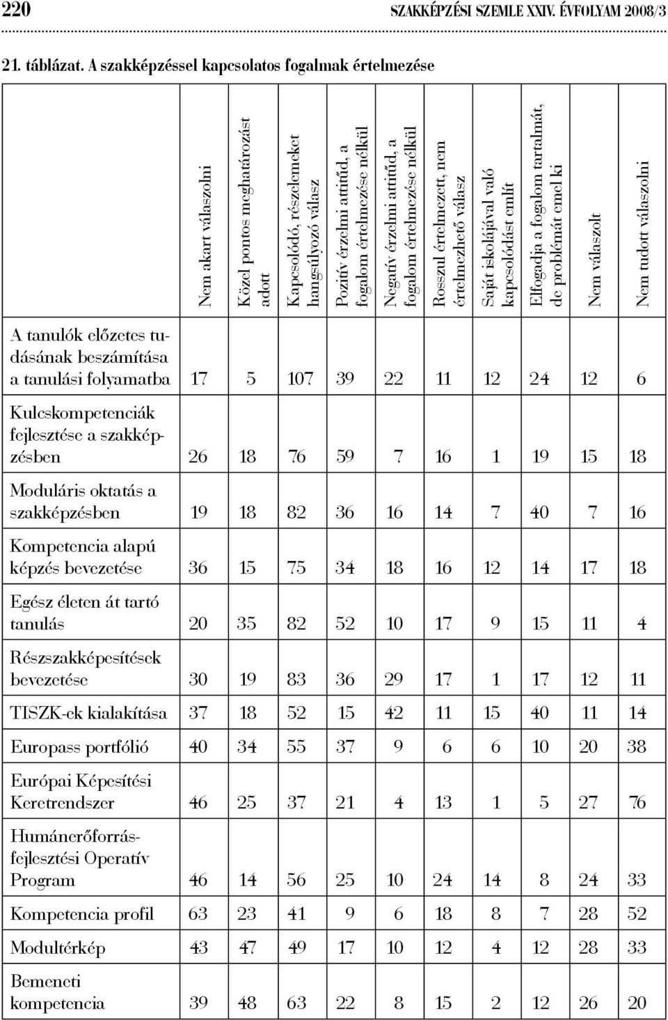 nélkül Negatív érzelmi attitűd, a fogalom értelmezése nélkül Rosszul értelmezett, nem értelmezhető válasz Saját iskolájával való kapcsolódást említ Elfogadja a fogalom tartalmát, de problémát emel ki