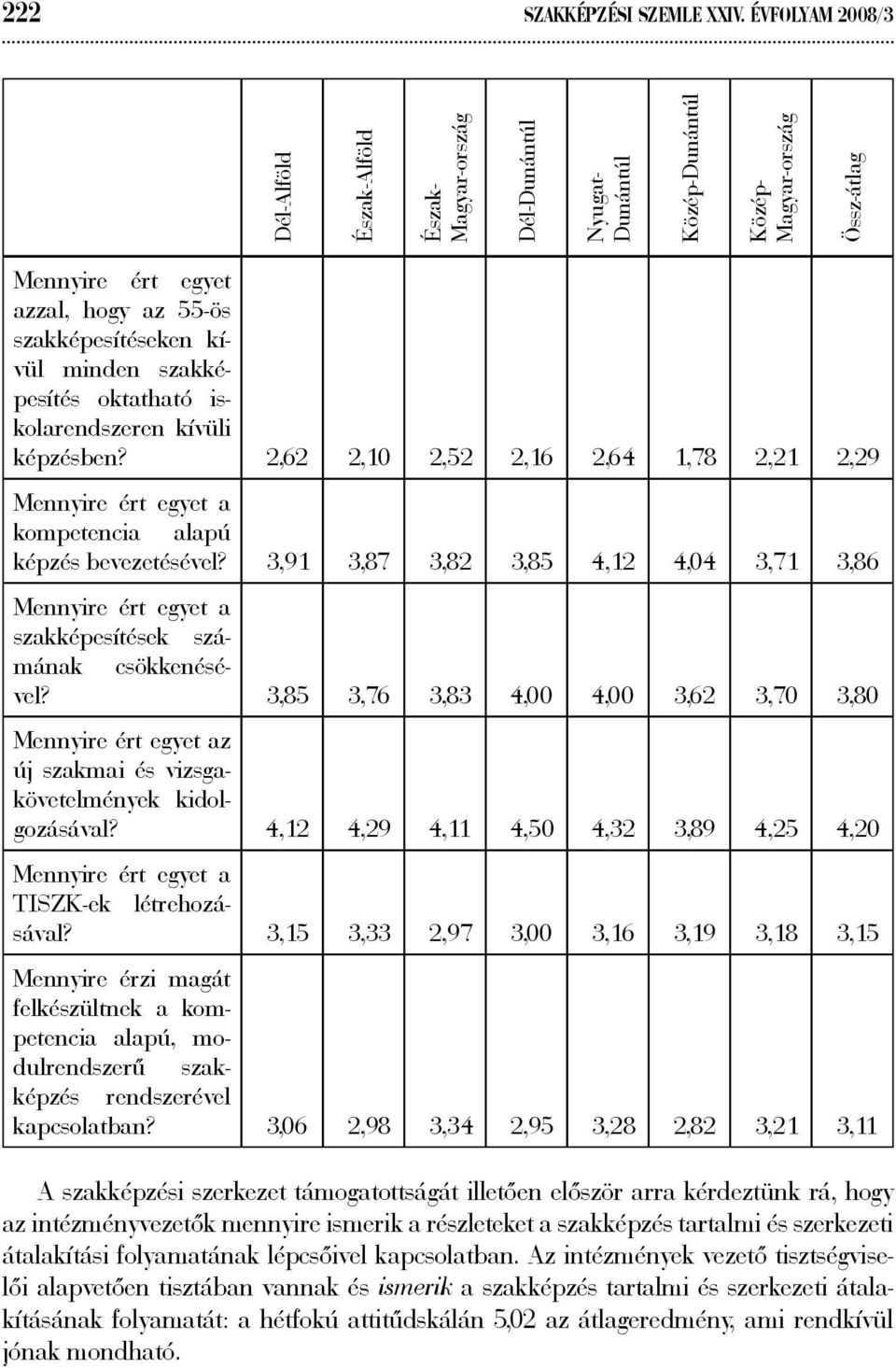 kívül minden szakképesítés oktatható iskolarendszeren kívüli képzésben? 2,62 2,10 2,52 2,16 2,64 1,78 2,21 2,29 Mennyire ért egyet a kompetencia alapú képzés bevezetésével?