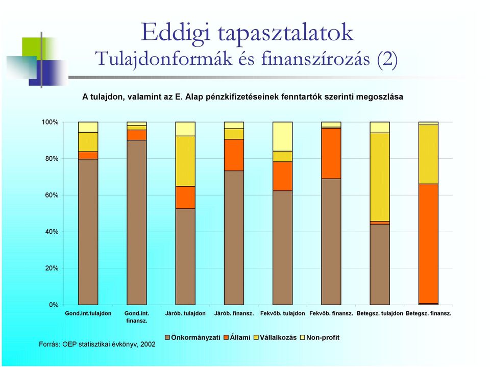 int. finansz. Járób. tulajdon Járób. finansz. Fekvőb. tulajdon Fekvőb. finansz. Betegsz.