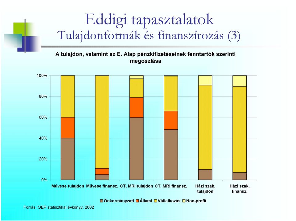 tulajdon Művese finansz. CT, MRI tulajdon CT, MRI finansz. Házi szak.