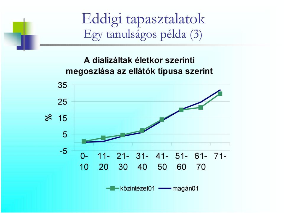 ellátók típusa szerint % 15 5-5 0-10 11-20 21-30