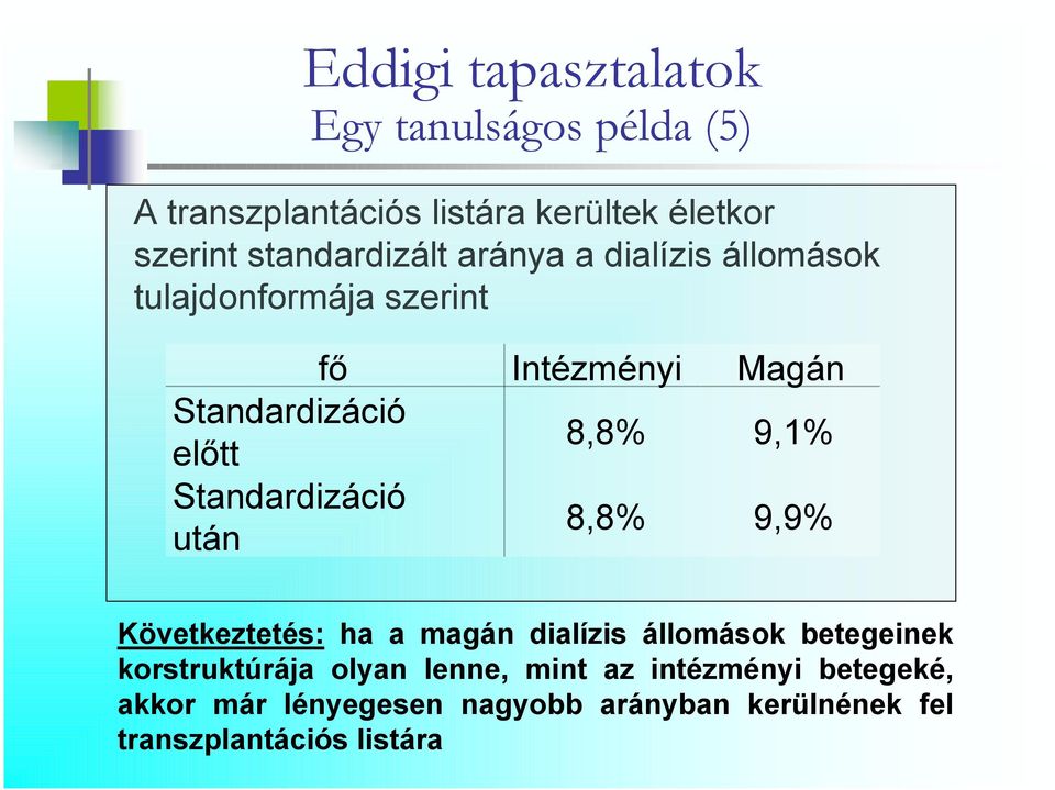 8,8% 9,1% Standardizáció után 8,8% 9,9% Következtetés: ha a magán dialízis állomások betegeinek