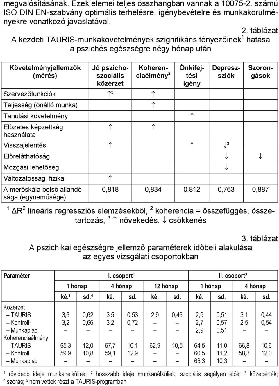 Szervezőfunkciók 3 Teljesség (önálló munka) Tanulási követelmény Önkifejtési igény Előzetes képzettség használata Visszajelentés 3 Depreszsziók Szorongások Előreláthatóság Mozgási lehetőség