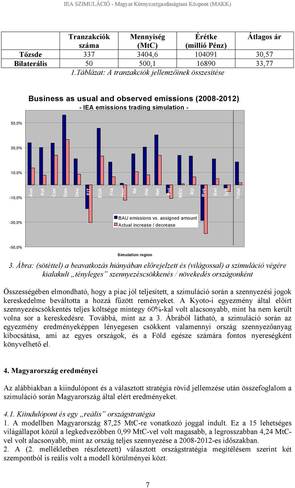 Ita Jap Net Pol REU RU Rus Swi Tch Total -30,0% BAU emissions vs. assigned amount Actual increase / decrease -50,0% Simulation region 3.