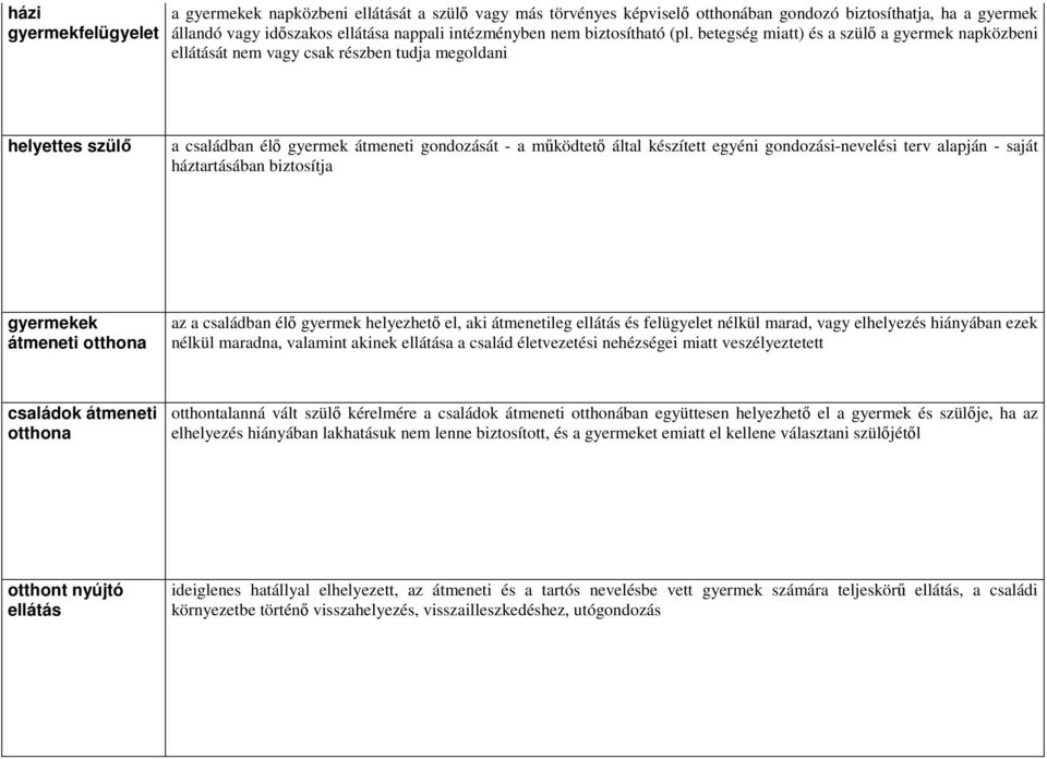 betegség miatt) és a szülı a gyermek napközbeni ellátását nem vagy csak részben tudja megoldani helyettes szülı a családban élı gyermek átmeneti gondozását - a mőködtetı által készített egyéni