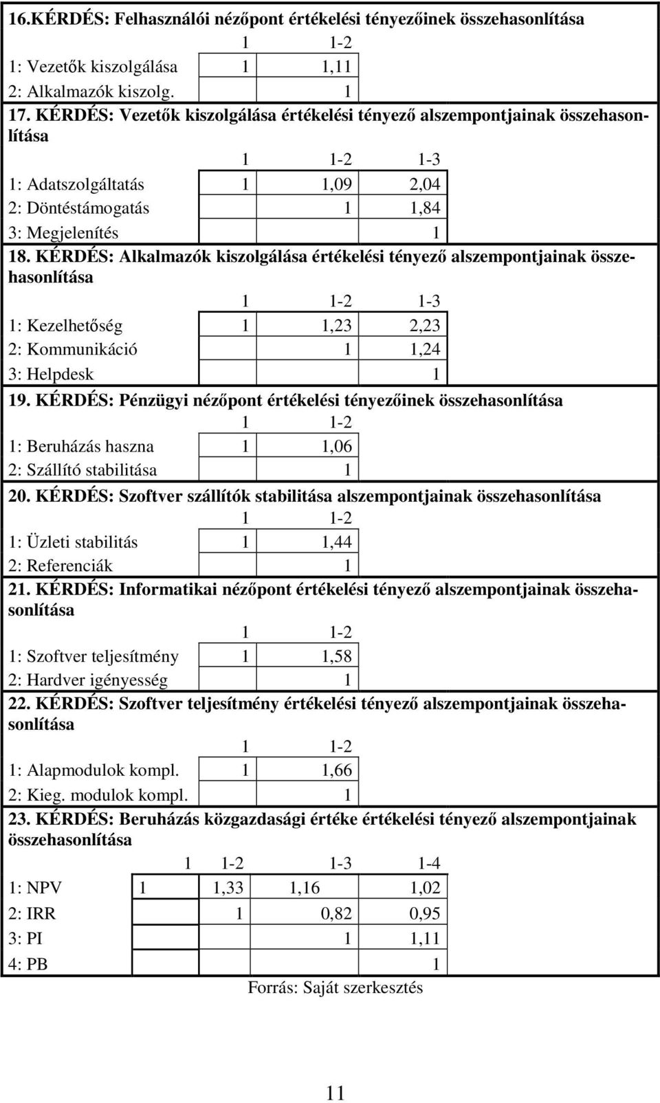 KÉRDÉS: Alkalmazók kiszolgálása értékelési tényező alszempontjainak összehasonlítása 1 1-2 1-3 1: Kezelhetőség 1 1,23 2,23 2: Kommunikáció 1 1,24 3: Helpdesk 1 19.