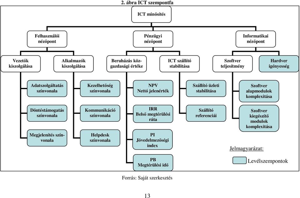 Szállító üzleti stabilitása Szoftver alapmodulok komplexitása Döntéstámogatás színvonala Kommunikáció színvonala IRR Belső megtérülési ráta Szállító