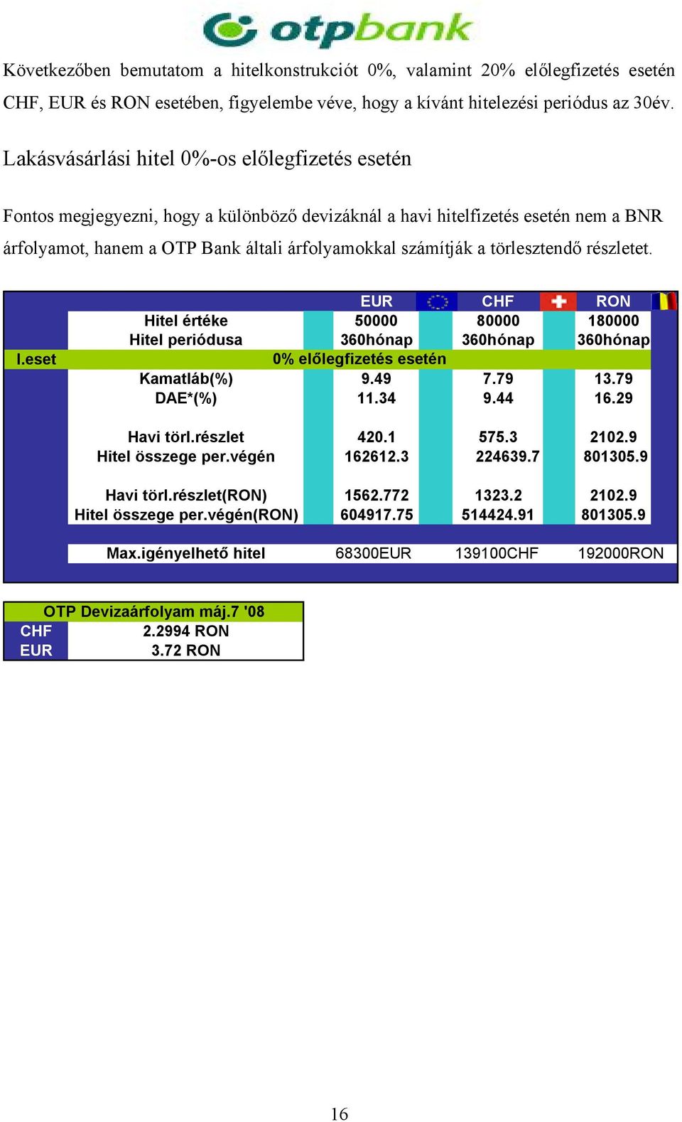 törlesztendő részletet. I.eset EUR CHF RON Hitel értéke 50000 80000 180000 Hitel periódusa 360hónap 360hónap 360hónap 0% előlegfizetés esetén Kamatláb(%) 9.49 7.79 13.79 DAE*(%) 11.34 9.44 16.