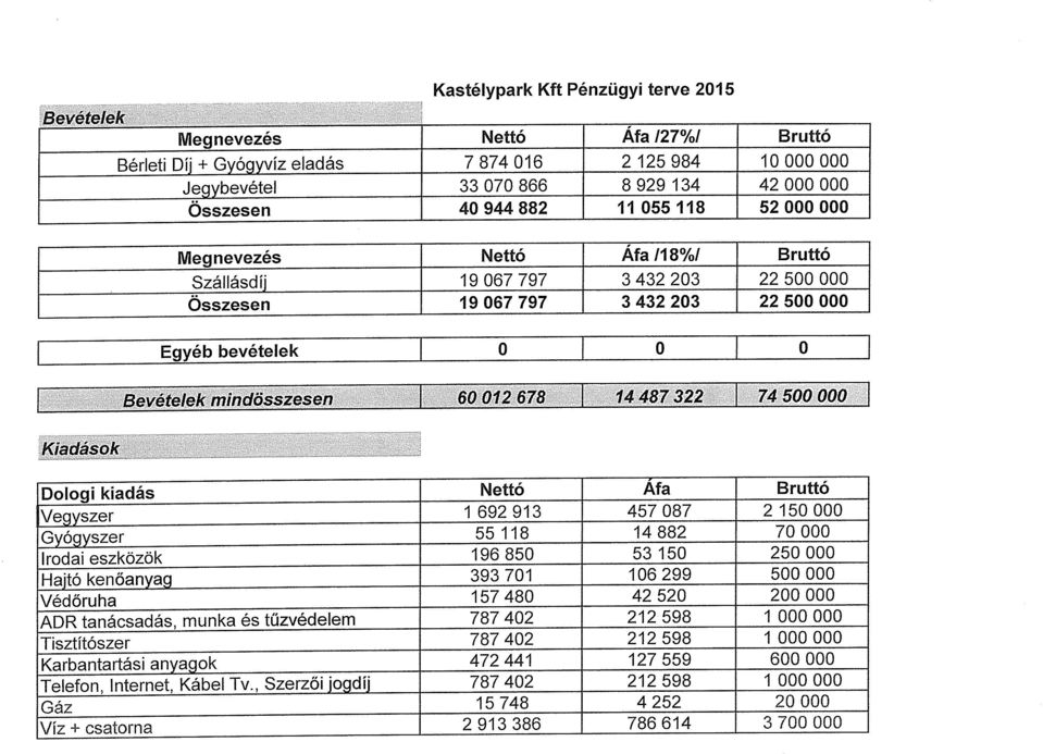 3 432 203 3 432 203 Bruttó 22 500 000 22 500 000 Egyéb bevételek I O I O I O I Bevételek mindösszesen I 60 012 678 ( 14 487 322 I 74 500 000.