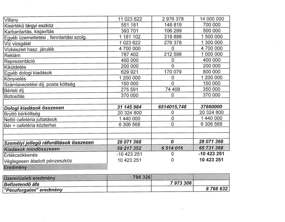 0 200 000 Egyéb dologi kiadások 629 921 170 079 800 000 Könyvelés 1 200 000 0 1 200 000 Számlavezetési díj, posta költség 150 000 0 150 000 Bérleti díj 275 591 74 409 350 000 Biztosítás 370 000 0 370