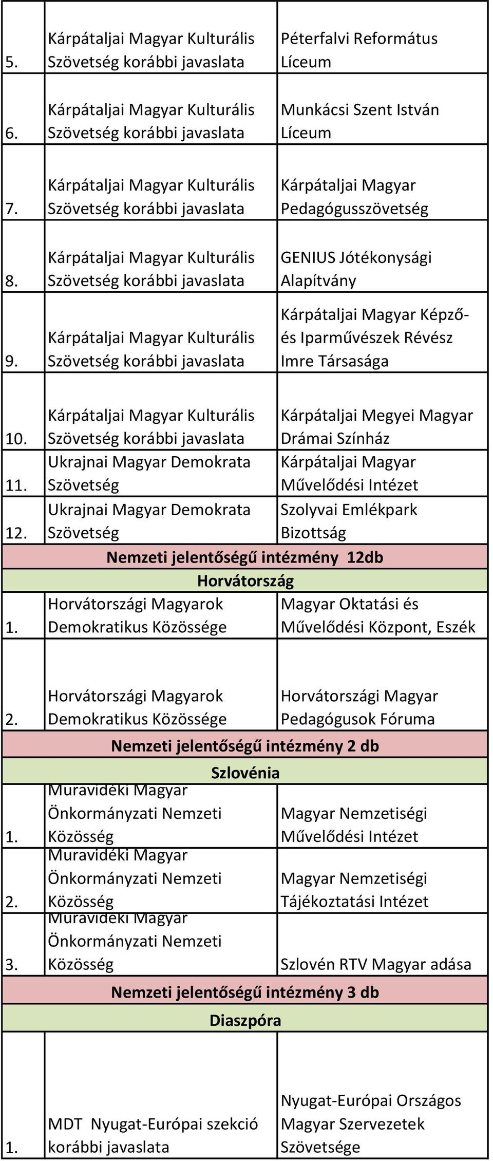 1 1 Szövetség Kárpátaljai Megyei Magyar Drá ai Szí ház Ukrajnai Magyar Demokrata Kárpátaljai Magyar Szövetség Művelődési I tézet Ukrajnai Magyar Demokrata Szolyvai E lékpark Szövetség Bizottság Ne