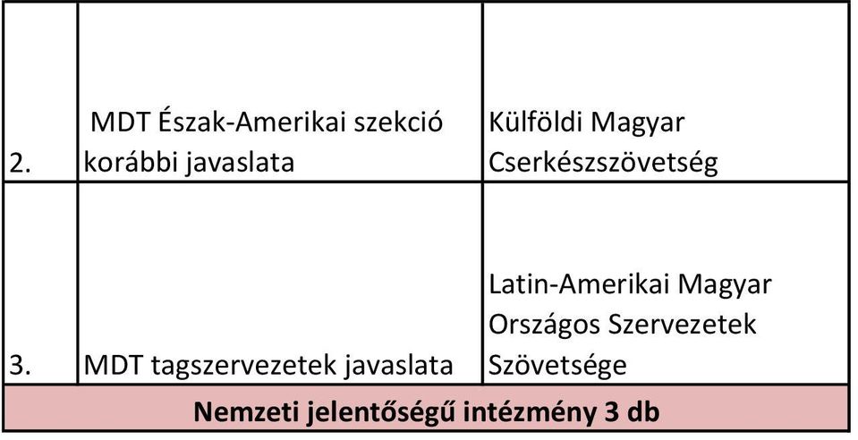 tagszervezetek javaslata Latin-Amerikai