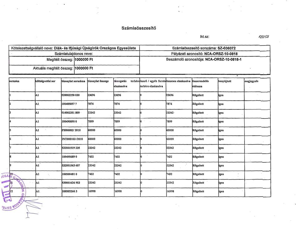 NCAORSZ1oS18 Beszamol6 azonosit6ja: NCAORSZ1o8181 Aktualis megitelt osszeg: 1 Ft onzjm koltsigvetsi sor bizonylat sonzima bizonylat ilsszege timogatis terhen ilnerli I egyeb romi!