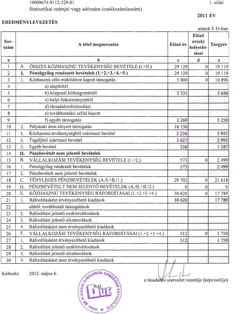 K6zhasznu celu muk6desre kapott tamogatas a) alapit6t61 b) k6zponti k61tsegvetestol c) helyi onkormanyzatt61 d) tarsadalombiztositasi e) tovabbutalasi cellal kapott f) egyeb tamogatas 2.