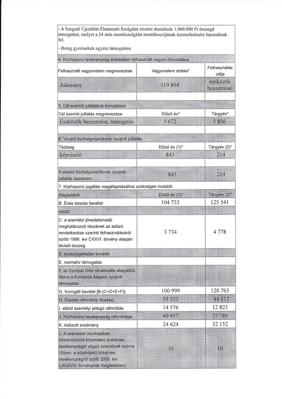 4::'kö_2ha ztlt]:tevlgnys {kohren,l eve&nyseg rdakben fel l l Felhasznlt vagyonelem megnevezse Vagyonelem rtke* Felhasznls : Előző ttats megnevezse v* *,,5'öö == Előző v (1)- Trgyv