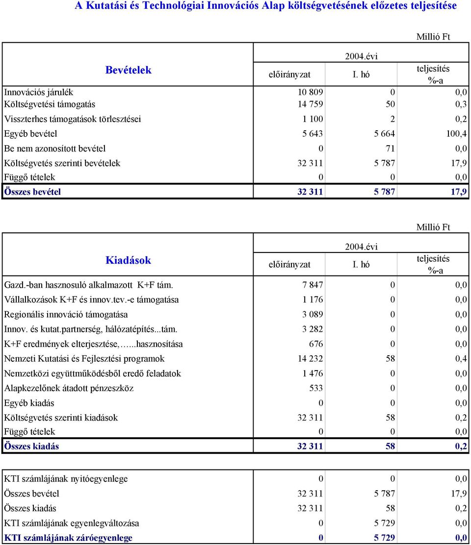 7 847 0 0,0 Vállalkozások K+F és innov.tev.-e támogatása 1 176 0 0,0 Regionális innováció támogatása 3 089 0 0,0 Innov. és kutat.partnerség, hálózatépítés...tám. 3 282 0 0,0 K+F eredmények elterjesztése,.