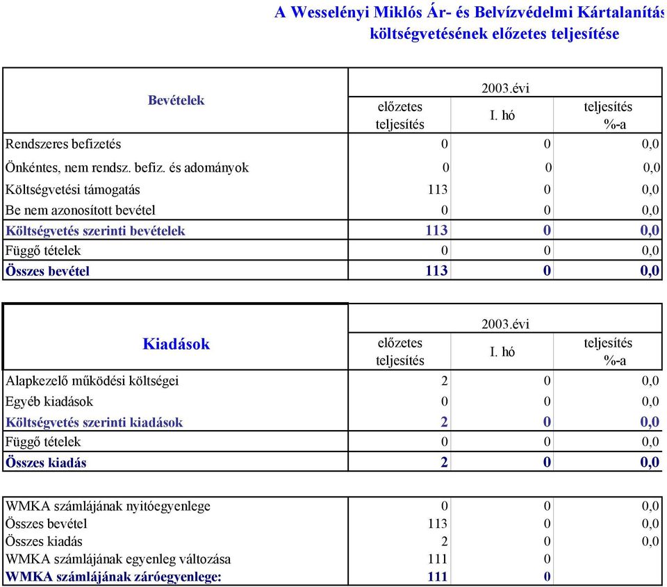 és adományok 0 0 0,0 Költségvetési támogatás 113 0 0,0 Be nem azonosított bevétel 0 0 0,0 Költségvetés szerinti bevételek 113 0 0,0,0 Összes bevétel