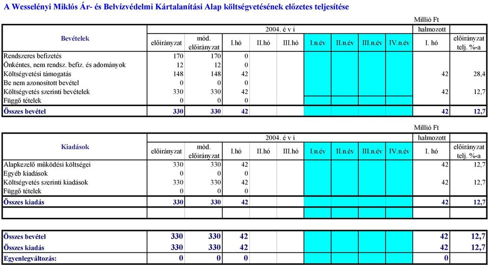 tés 170 170 0 Önkéntes, nem rendsz. befiz.