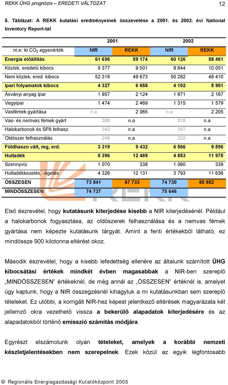 tű kibocs 9 377 9 501 9 844 10 051 Nem közlek. ered.