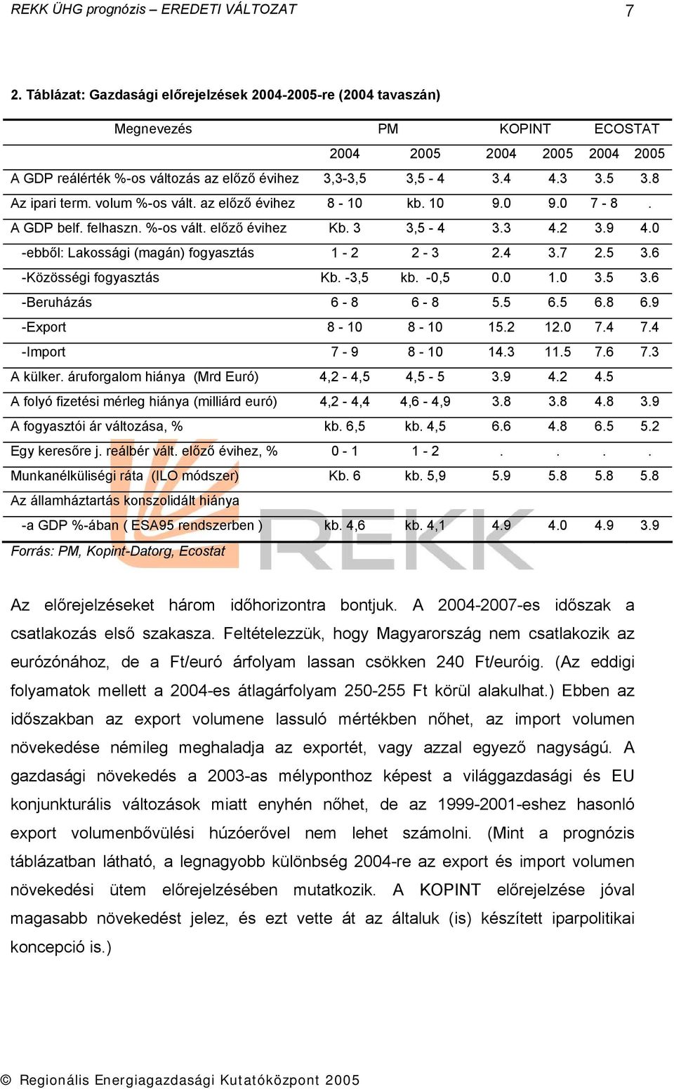 volum %-os vált. az előző évihez 8-10 kb. 10 9.0 9.0 7-8. A GDP belf. felhaszn. %-os vált. előző évihez Kb. 3 3,5-4 3.3 4.2 3.9 4.0 -ebből: Lakossági (magán) fogyasztás 1-2 2-3 2.4 3.7 2.5 3.