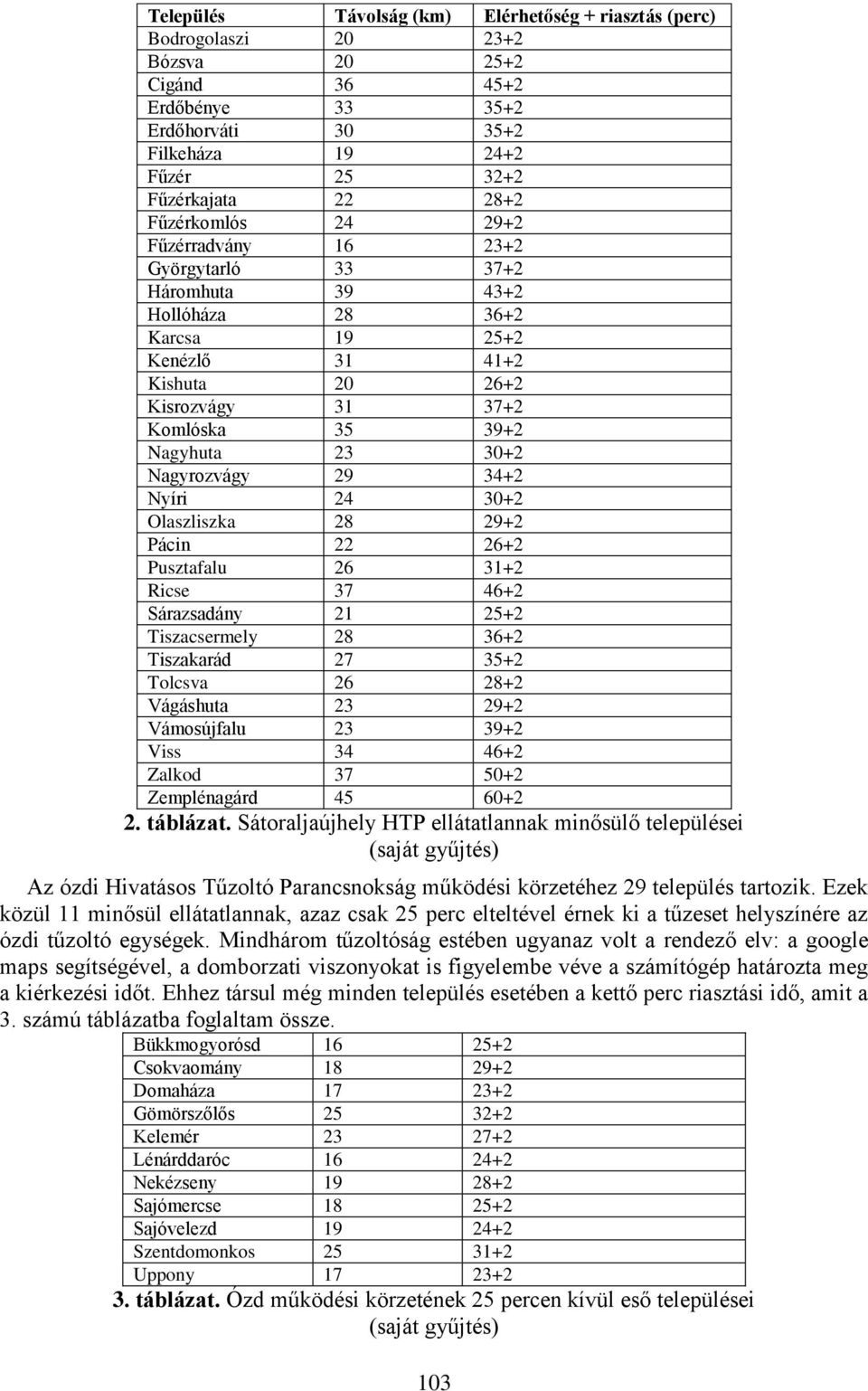 Nagyrozvágy 29 34+2 Nyíri 24 30+2 Olaszliszka 28 29+2 Pácin 22 26+2 Pusztafalu 26 31+2 Ricse 37 46+2 Sárazsadány 21 25+2 Tiszacsermely 28 36+2 Tiszakarád 27 35+2 Tolcsva 26 28+2 Vágáshuta 23 29+2