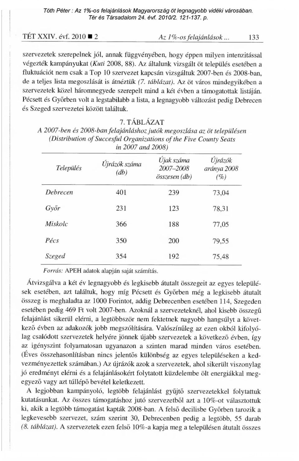 Az öt város mindegyikében a szervezetek közel háromnegyede szerepelt mind a két évben a támogatottak listáján.